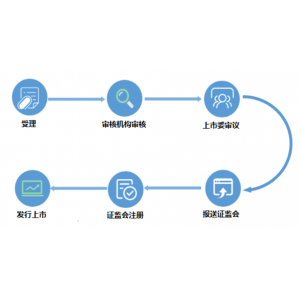 北交所IPO审核流程（含申报条件）
