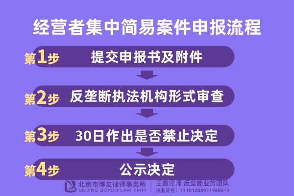 经营者集中简易案件申报全流程指南｜北京反垄断申请商谈律师实务解析(图2)